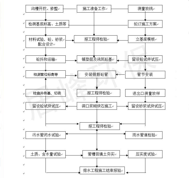 雨污官网改造